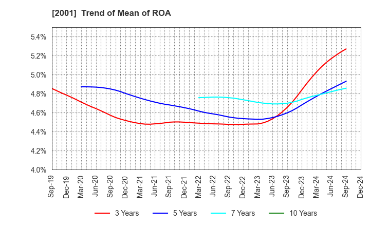 2001 NIPPN CORPORATION: Trend of Mean of ROA