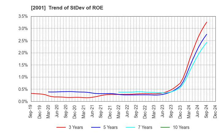 2001 NIPPN CORPORATION: Trend of StDev of ROE