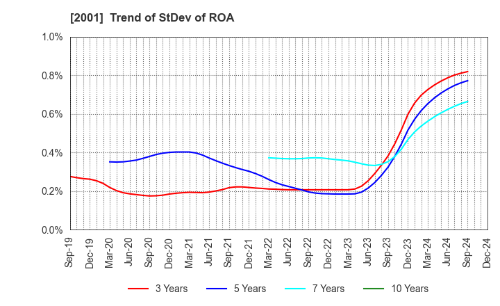 2001 NIPPN CORPORATION: Trend of StDev of ROA