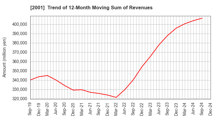 2001 NIPPN CORPORATION: Trend of 12-Month Moving Sum of Revenues