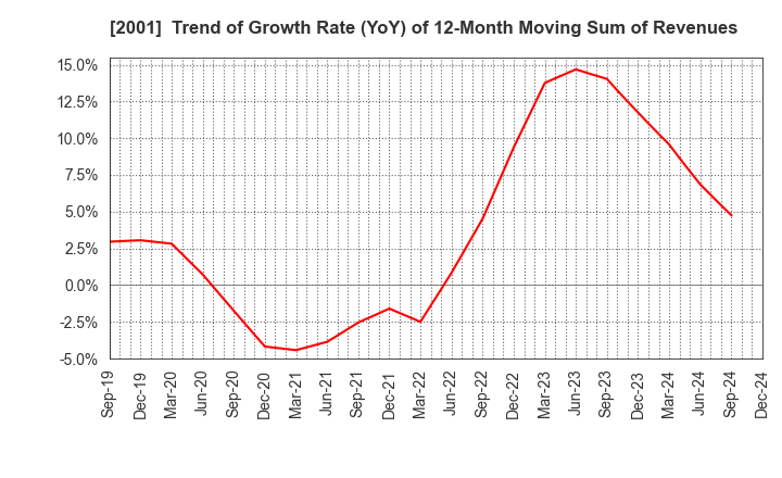 2001 NIPPN CORPORATION: Trend of Growth Rate (YoY) of 12-Month Moving Sum of Revenues