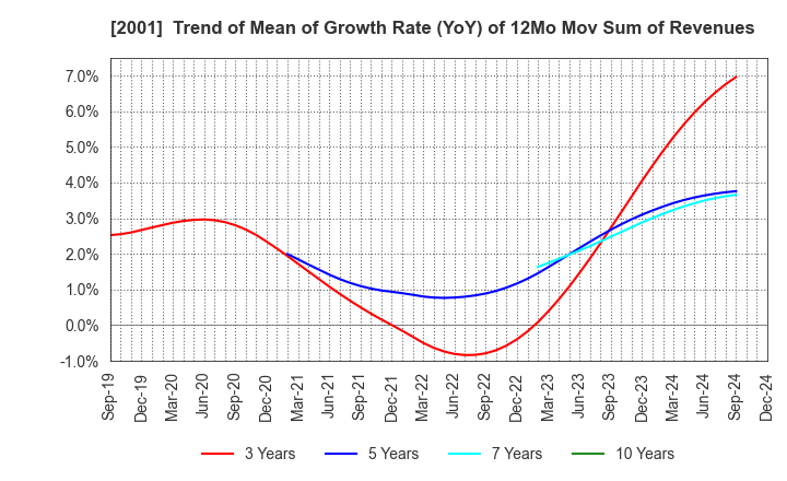 2001 NIPPN CORPORATION: Trend of Mean of Growth Rate (YoY) of 12Mo Mov Sum of Revenues