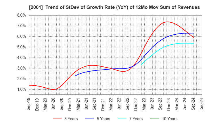 2001 NIPPN CORPORATION: Trend of StDev of Growth Rate (YoY) of 12Mo Mov Sum of Revenues