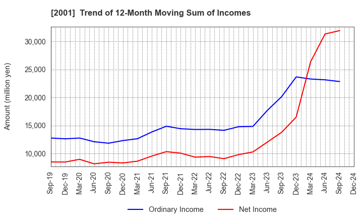 2001 NIPPN CORPORATION: Trend of 12-Month Moving Sum of Incomes