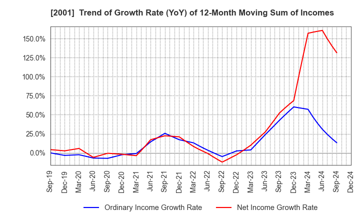 2001 NIPPN CORPORATION: Trend of Growth Rate (YoY) of 12-Month Moving Sum of Incomes