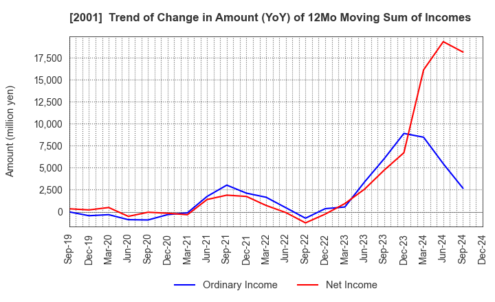 2001 NIPPN CORPORATION: Trend of Change in Amount (YoY) of 12Mo Moving Sum of Incomes