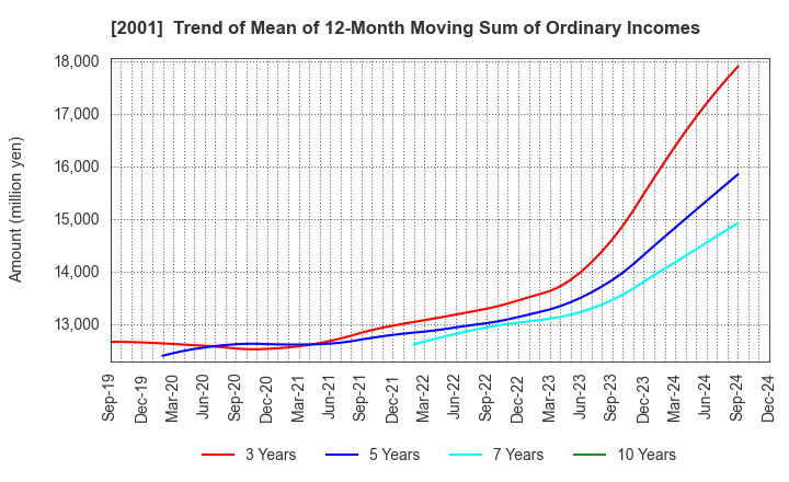 2001 NIPPN CORPORATION: Trend of Mean of 12-Month Moving Sum of Ordinary Incomes