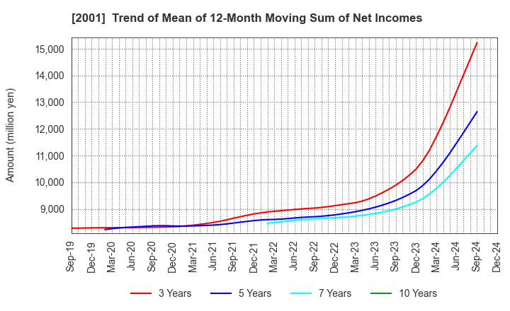 2001 NIPPN CORPORATION: Trend of Mean of 12-Month Moving Sum of Net Incomes