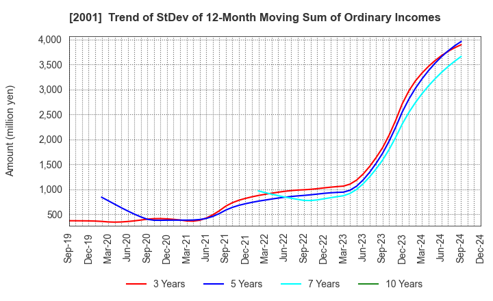 2001 NIPPN CORPORATION: Trend of StDev of 12-Month Moving Sum of Ordinary Incomes