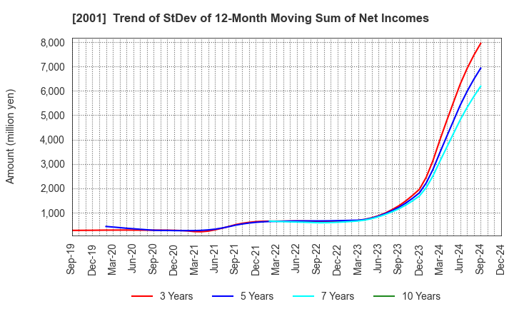 2001 NIPPN CORPORATION: Trend of StDev of 12-Month Moving Sum of Net Incomes