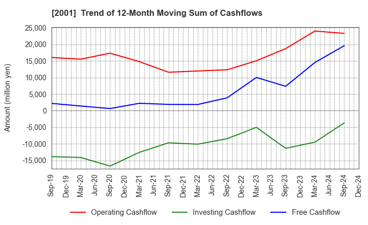 2001 NIPPN CORPORATION: Trend of 12-Month Moving Sum of Cashflows