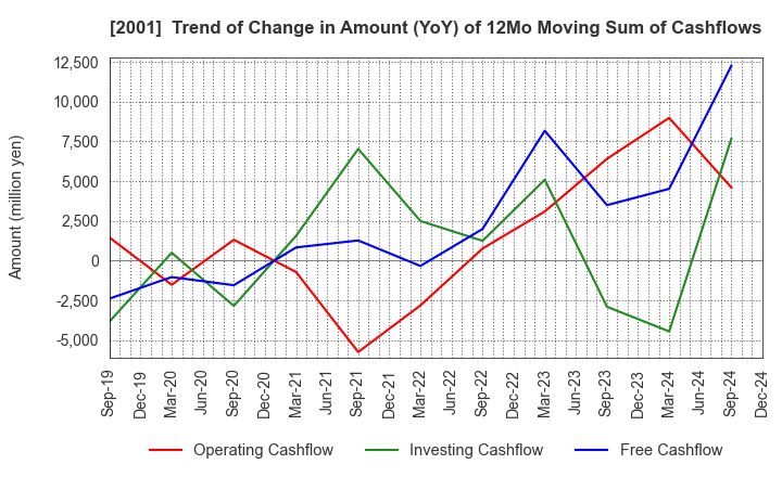 2001 NIPPN CORPORATION: Trend of Change in Amount (YoY) of 12Mo Moving Sum of Cashflows