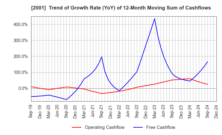 2001 NIPPN CORPORATION: Trend of Growth Rate (YoY) of 12-Month Moving Sum of Cashflows