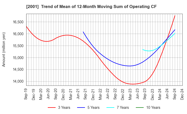 2001 NIPPN CORPORATION: Trend of Mean of 12-Month Moving Sum of Operating CF