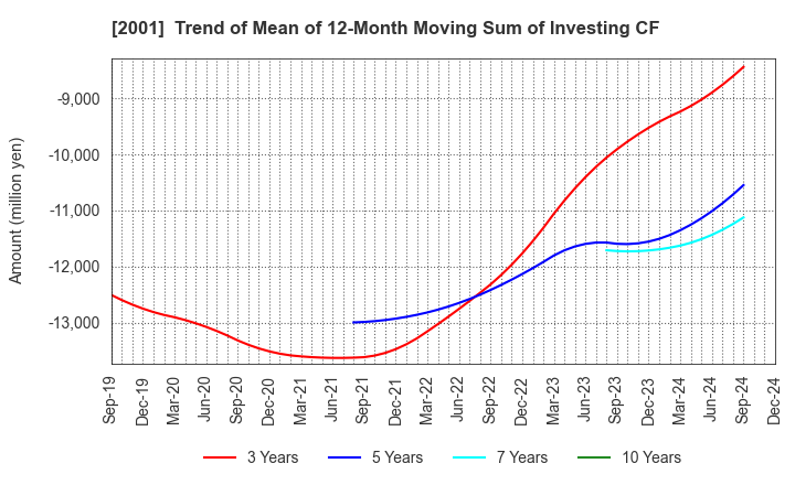 2001 NIPPN CORPORATION: Trend of Mean of 12-Month Moving Sum of Investing CF