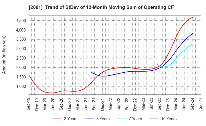 2001 NIPPN CORPORATION: Trend of StDev of 12-Month Moving Sum of Operating CF