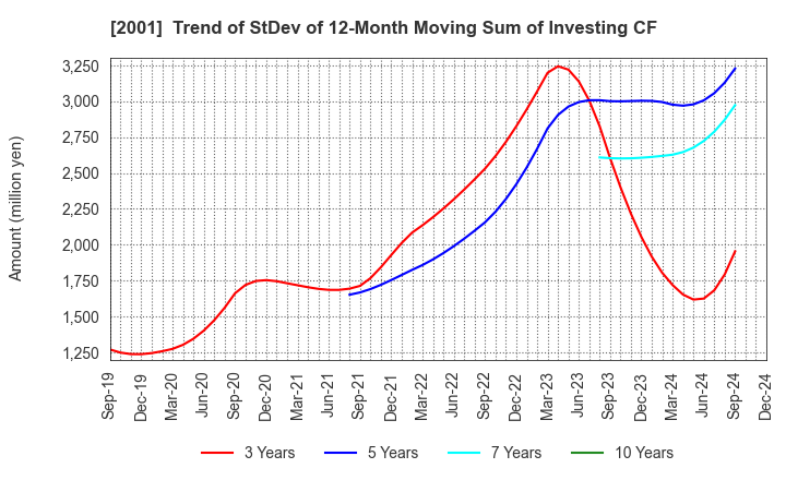 2001 NIPPN CORPORATION: Trend of StDev of 12-Month Moving Sum of Investing CF