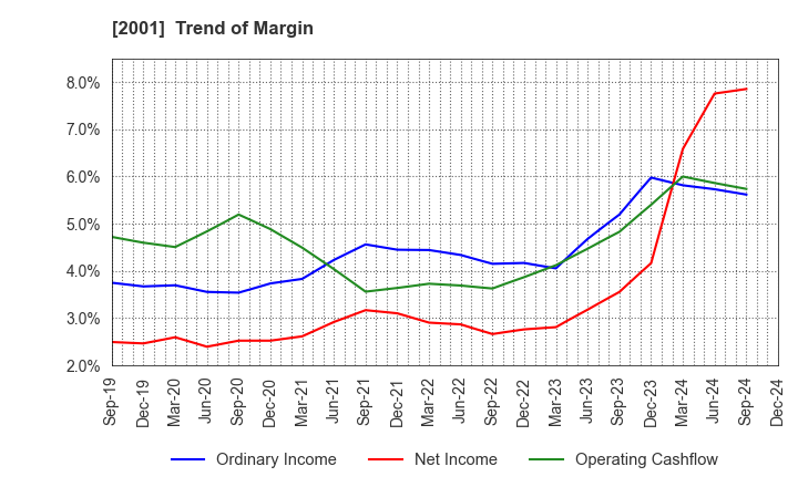 2001 NIPPN CORPORATION: Trend of Margin