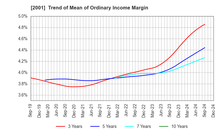 2001 NIPPN CORPORATION: Trend of Mean of Ordinary Income Margin