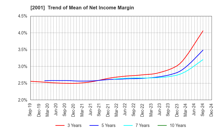 2001 NIPPN CORPORATION: Trend of Mean of Net Income Margin