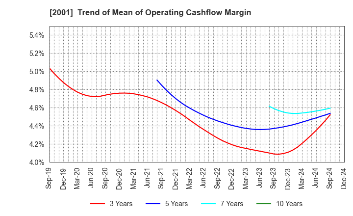 2001 NIPPN CORPORATION: Trend of Mean of Operating Cashflow Margin