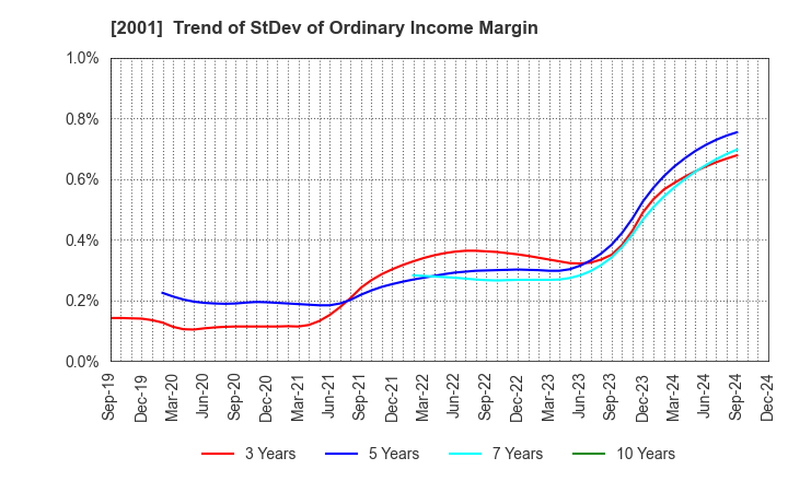 2001 NIPPN CORPORATION: Trend of StDev of Ordinary Income Margin