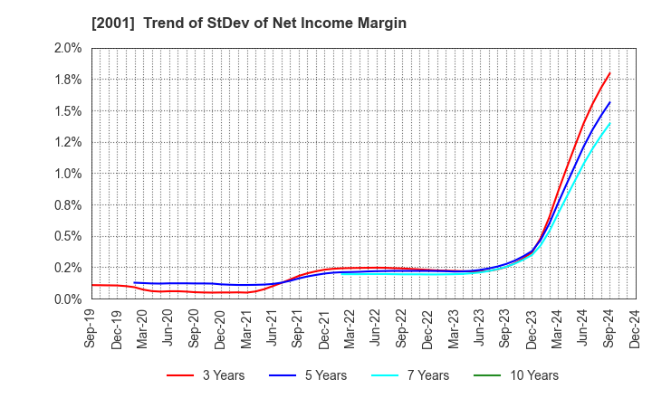 2001 NIPPN CORPORATION: Trend of StDev of Net Income Margin