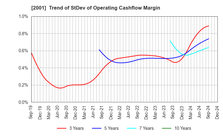 2001 NIPPN CORPORATION: Trend of StDev of Operating Cashflow Margin