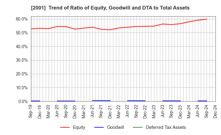 2001 NIPPN CORPORATION: Trend of Ratio of Equity, Goodwill and DTA to Total Assets