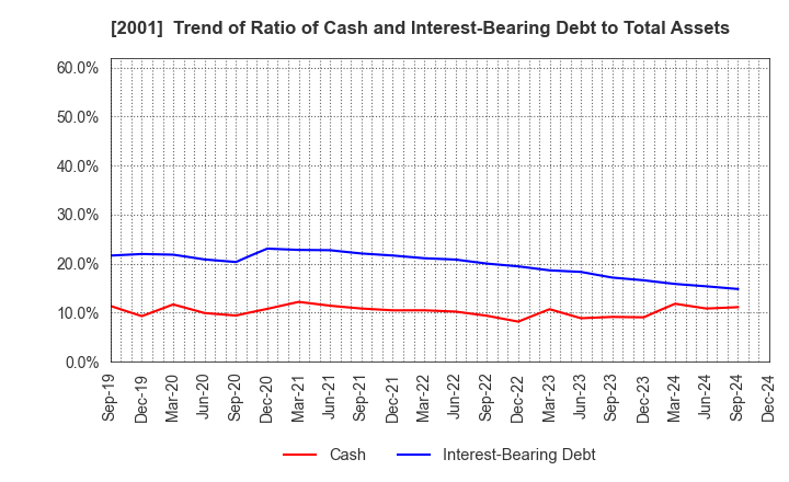 2001 NIPPN CORPORATION: Trend of Ratio of Cash and Interest-Bearing Debt to Total Assets