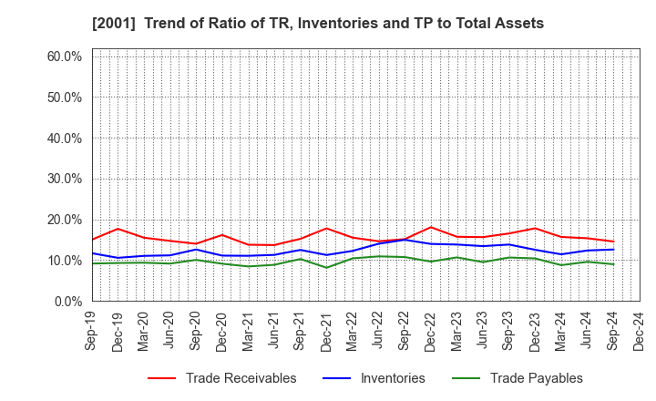 2001 NIPPN CORPORATION: Trend of Ratio of TR, Inventories and TP to Total Assets