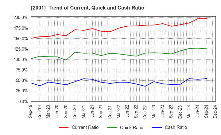 2001 NIPPN CORPORATION: Trend of Current, Quick and Cash Ratio