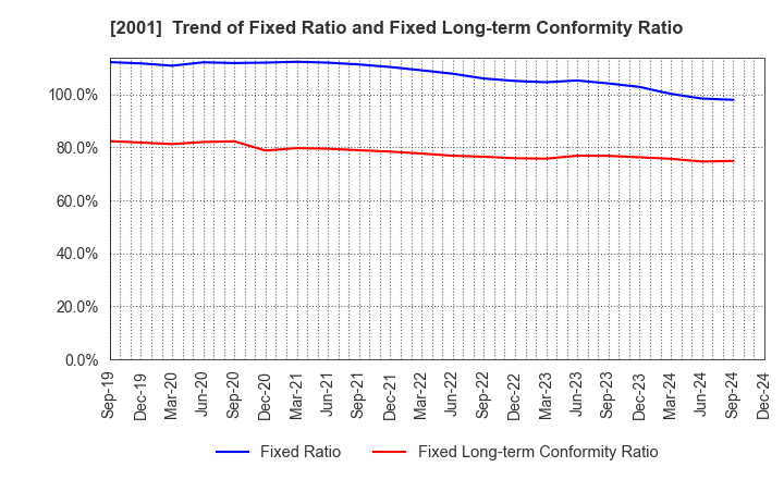 2001 NIPPN CORPORATION: Trend of Fixed Ratio and Fixed Long-term Conformity Ratio