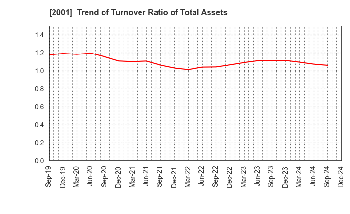 2001 NIPPN CORPORATION: Trend of Turnover Ratio of Total Assets