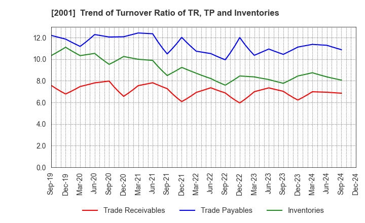 2001 NIPPN CORPORATION: Trend of Turnover Ratio of TR, TP and Inventories