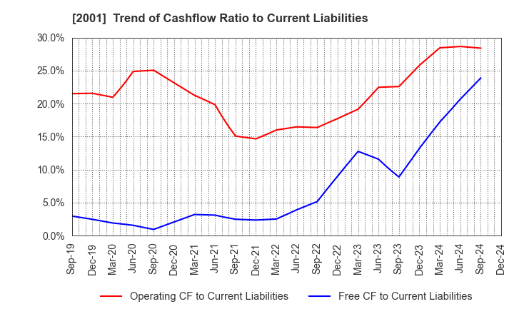 2001 NIPPN CORPORATION: Trend of Cashflow Ratio to Current Liabilities