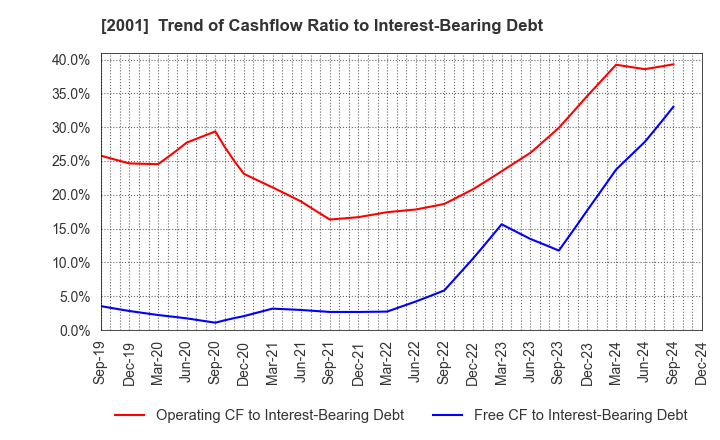 2001 NIPPN CORPORATION: Trend of Cashflow Ratio to Interest-Bearing Debt