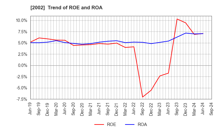 2002 NISSHIN SEIFUN GROUP INC.: Trend of ROE and ROA