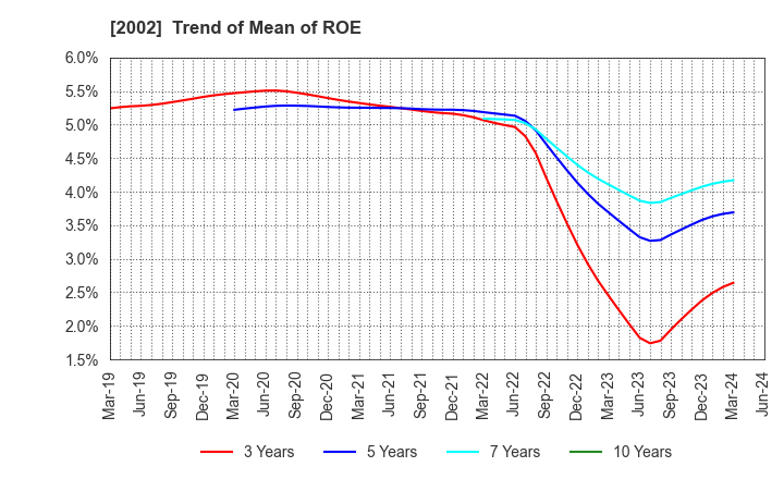 2002 NISSHIN SEIFUN GROUP INC.: Trend of Mean of ROE
