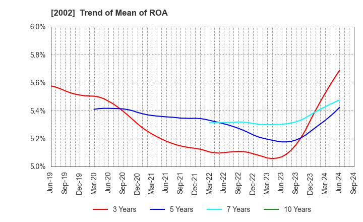 2002 NISSHIN SEIFUN GROUP INC.: Trend of Mean of ROA