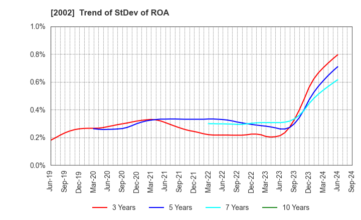 2002 NISSHIN SEIFUN GROUP INC.: Trend of StDev of ROA