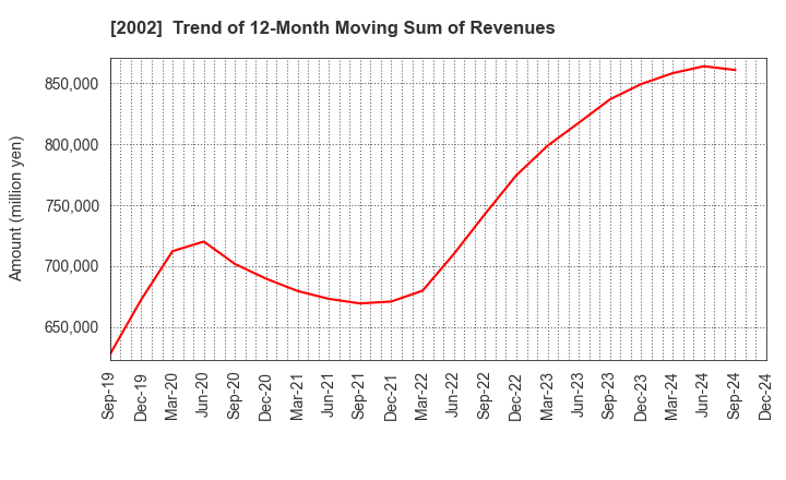 2002 NISSHIN SEIFUN GROUP INC.: Trend of 12-Month Moving Sum of Revenues