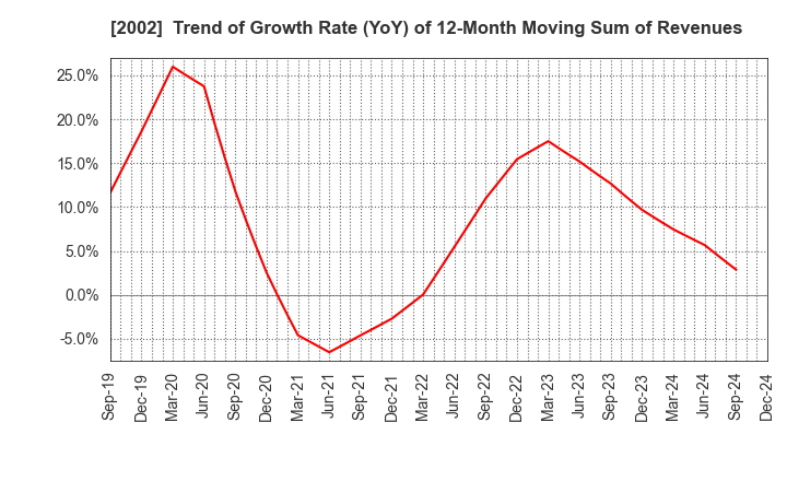 2002 NISSHIN SEIFUN GROUP INC.: Trend of Growth Rate (YoY) of 12-Month Moving Sum of Revenues