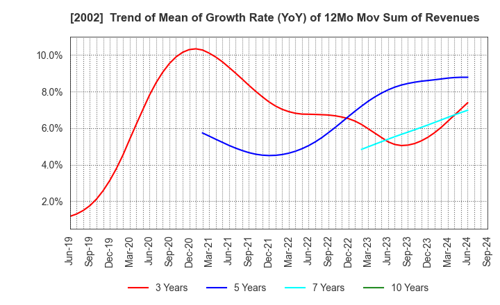 2002 NISSHIN SEIFUN GROUP INC.: Trend of Mean of Growth Rate (YoY) of 12Mo Mov Sum of Revenues