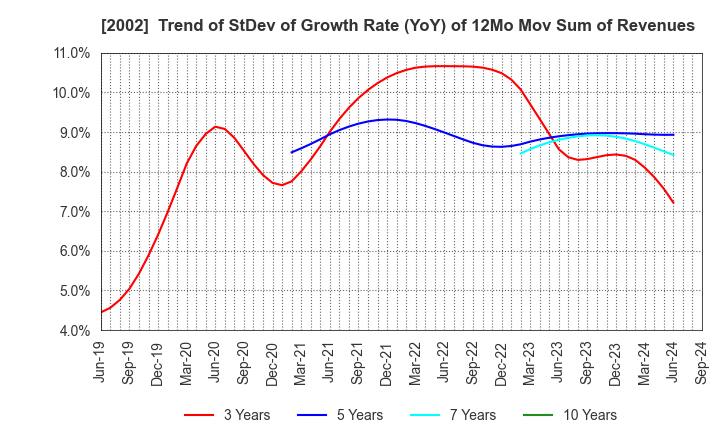 2002 NISSHIN SEIFUN GROUP INC.: Trend of StDev of Growth Rate (YoY) of 12Mo Mov Sum of Revenues