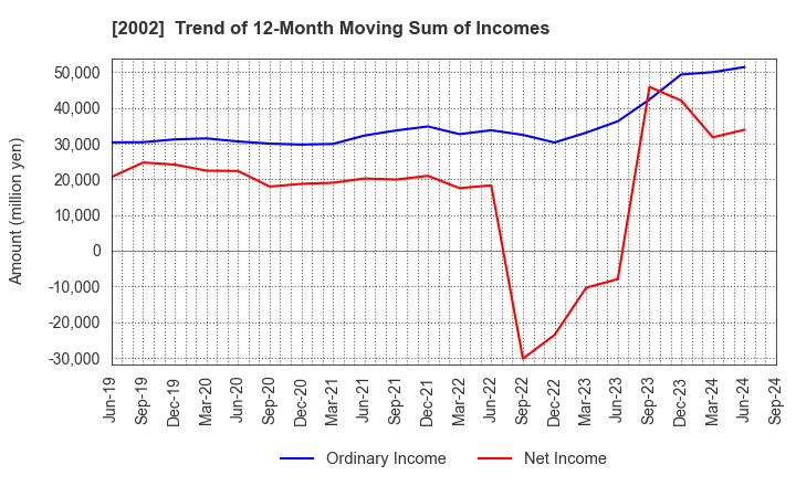 2002 NISSHIN SEIFUN GROUP INC.: Trend of 12-Month Moving Sum of Incomes