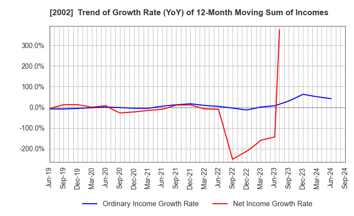 2002 NISSHIN SEIFUN GROUP INC.: Trend of Growth Rate (YoY) of 12-Month Moving Sum of Incomes