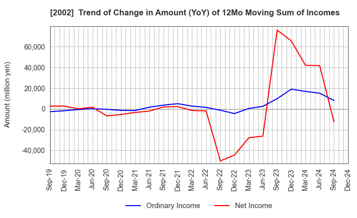 2002 NISSHIN SEIFUN GROUP INC.: Trend of Change in Amount (YoY) of 12Mo Moving Sum of Incomes