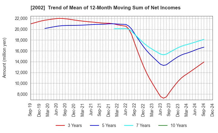 2002 NISSHIN SEIFUN GROUP INC.: Trend of Mean of 12-Month Moving Sum of Net Incomes