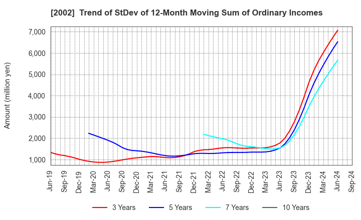 2002 NISSHIN SEIFUN GROUP INC.: Trend of StDev of 12-Month Moving Sum of Ordinary Incomes